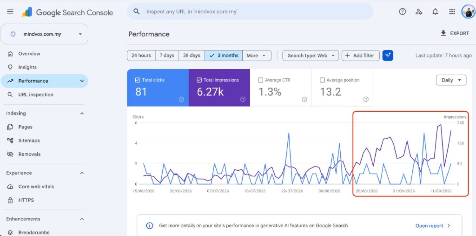 Google Search Console for mindvox.com.my — clicks and impressions rising after August